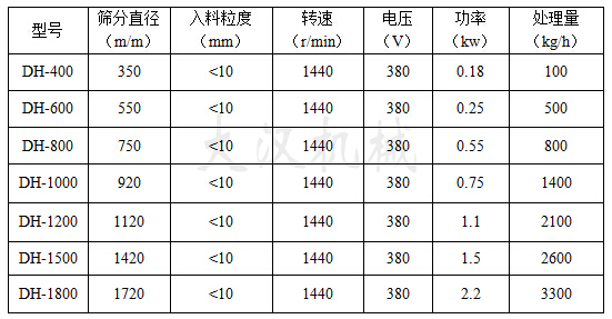 洗衣粉振動篩技術參數(shù)